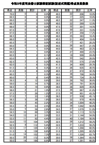 令和３年度司法書士試験筆記試験(記述式問題)得点別員数表